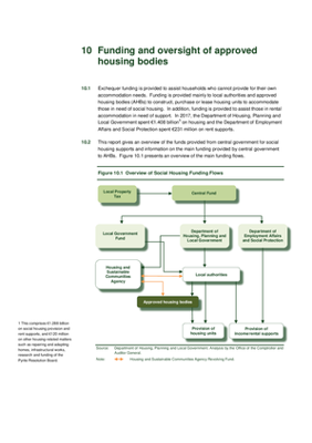 2017 Annual Report, Chapter 10: Funding and oversight of approved housing bodies thumbnail